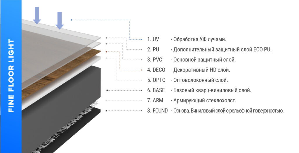 строение кварц виниловой плитки